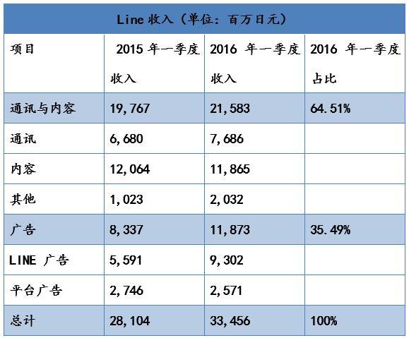 中日美大PK：Line、WhatsApp、WeChat誰(shuí)更厲害？