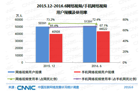 中國網(wǎng)民規(guī)模達7.1億 互聯(lián)網(wǎng)普及率達到51.7%